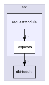 requestModule