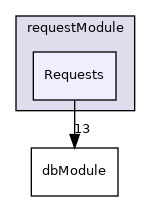 Requests